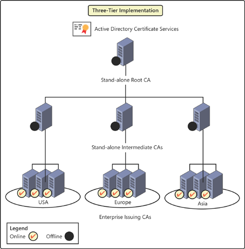 Understanding And Installing Active Directory Certificate Services ...